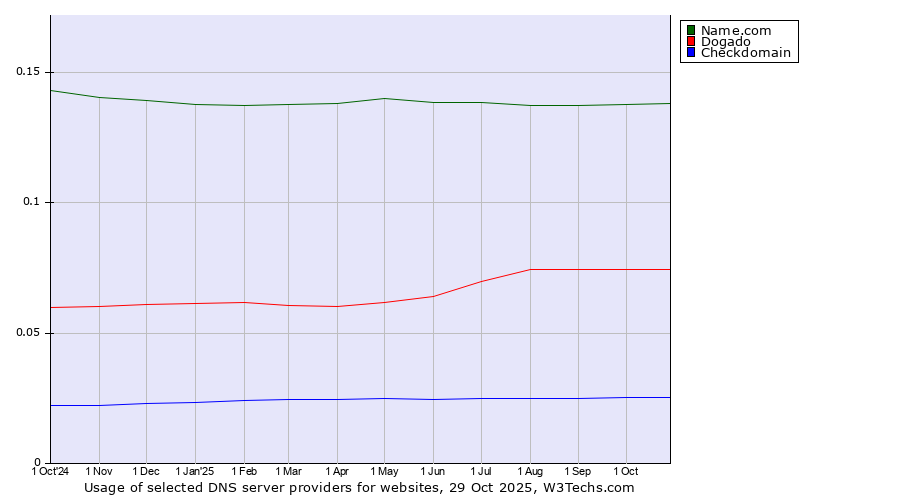 Historical trends in the usage of Name.com vs. Dogado vs. Checkdomain