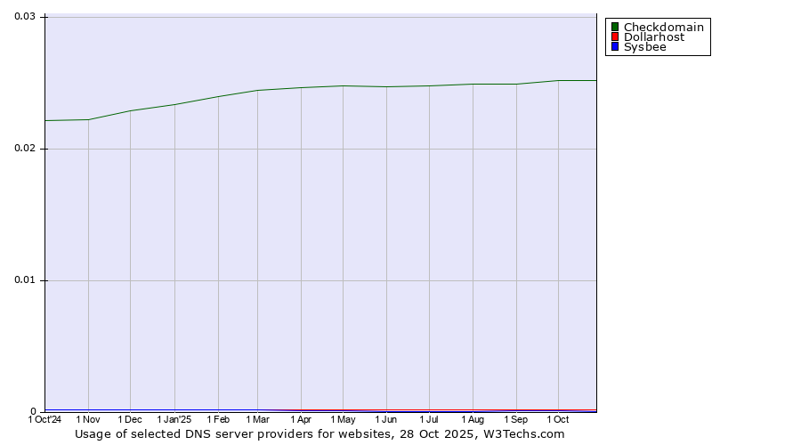 Historical trends in the usage of Checkdomain vs. Dollarhost vs. Sysbee