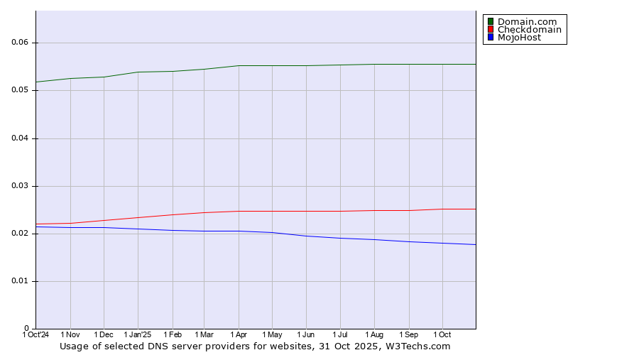 Historical trends in the usage of Domain.com vs. Checkdomain vs. MojoHost