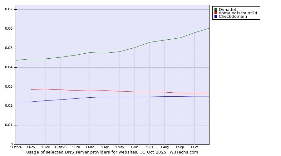 Historical trends in the usage of Dynadot vs. domaindiscount24 vs. Checkdomain