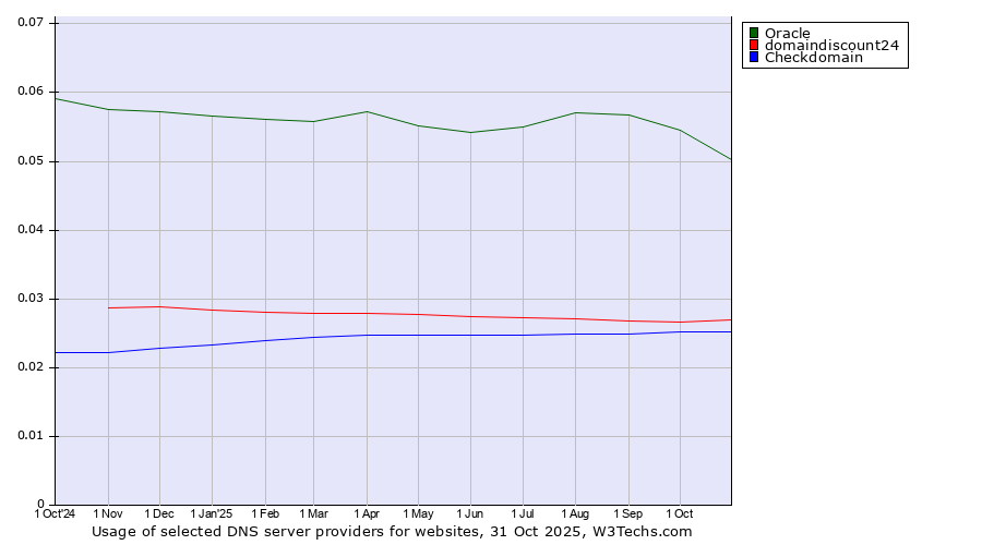 Historical trends in the usage of Oracle vs. domaindiscount24 vs. Checkdomain