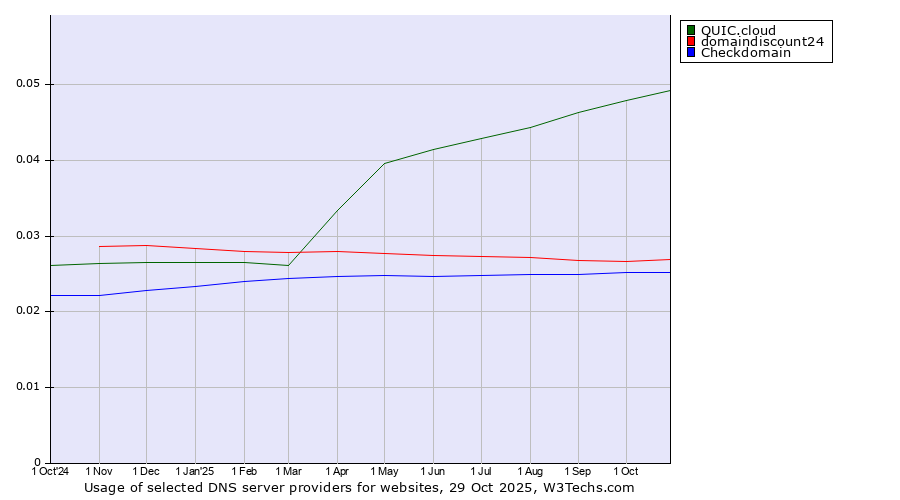 Historical trends in the usage of QUIC.cloud vs. domaindiscount24 vs. Checkdomain