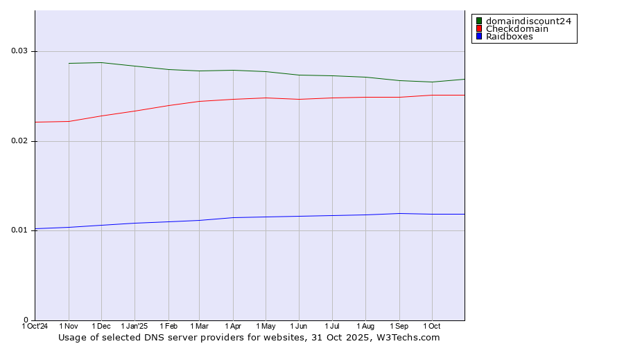 Historical trends in the usage of domaindiscount24 vs. Checkdomain vs. Raidboxes