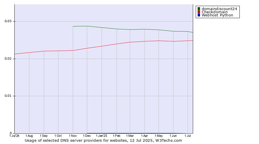 Historical trends in the usage of domaindiscount24 vs. Checkdomain vs. Webhost Python
