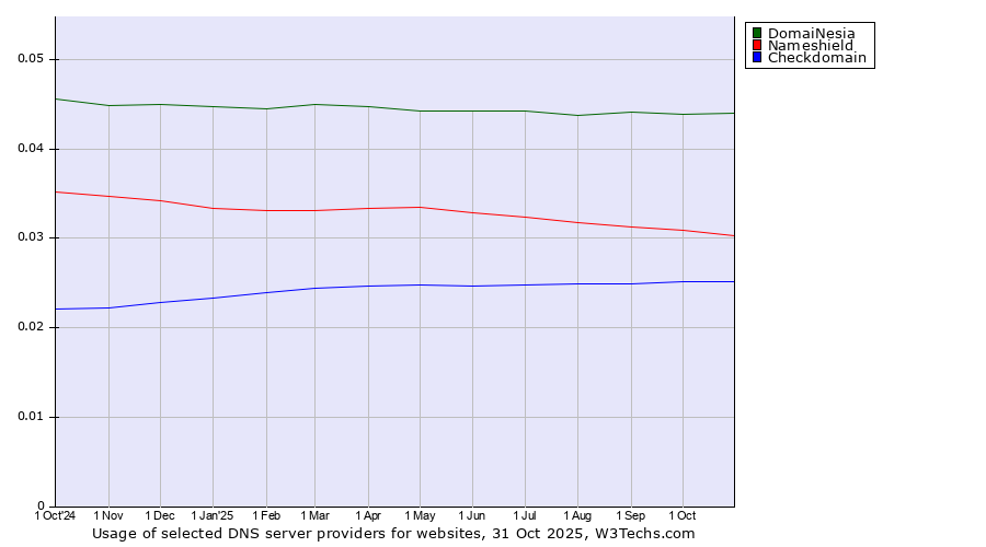 Historical trends in the usage of DomaiNesia vs. Nameshield vs. Checkdomain