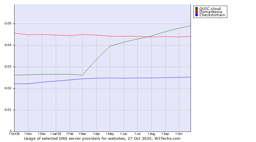 Historical trends in the usage of QUIC.cloud vs. DomaiNesia vs. Checkdomain