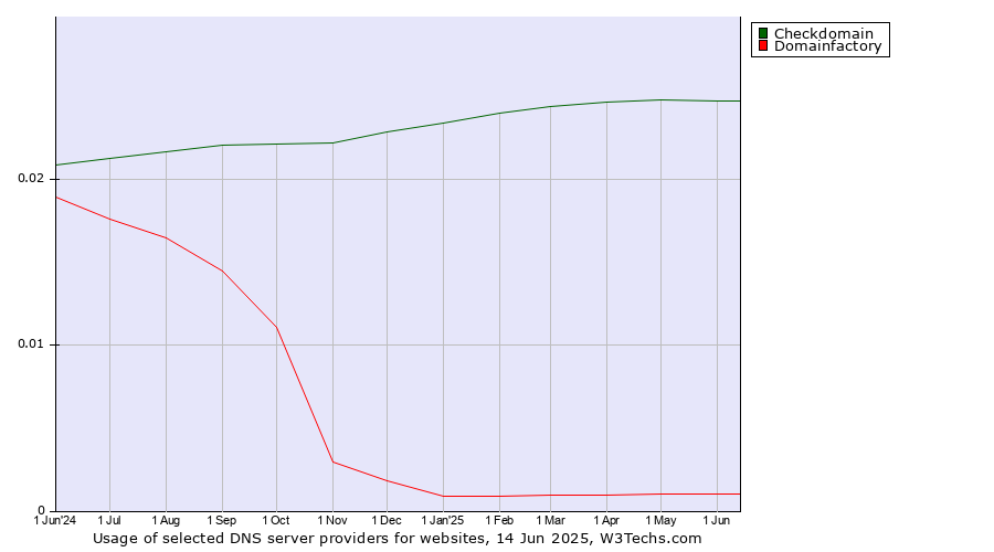 Historical trends in the usage of Checkdomain vs. Domainfactory