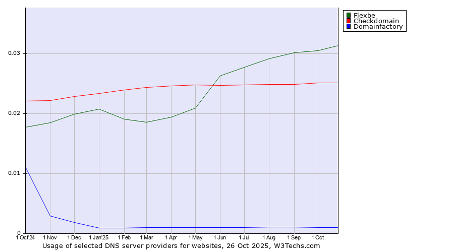 Historical trends in the usage of Flexbe vs. Checkdomain vs. Domainfactory