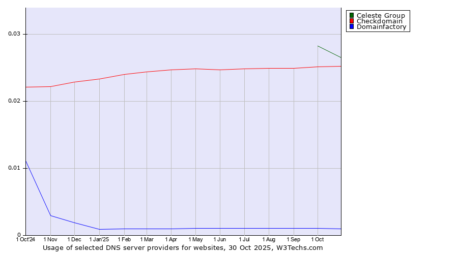 Historical trends in the usage of Celeste Group vs. Checkdomain vs. Domainfactory