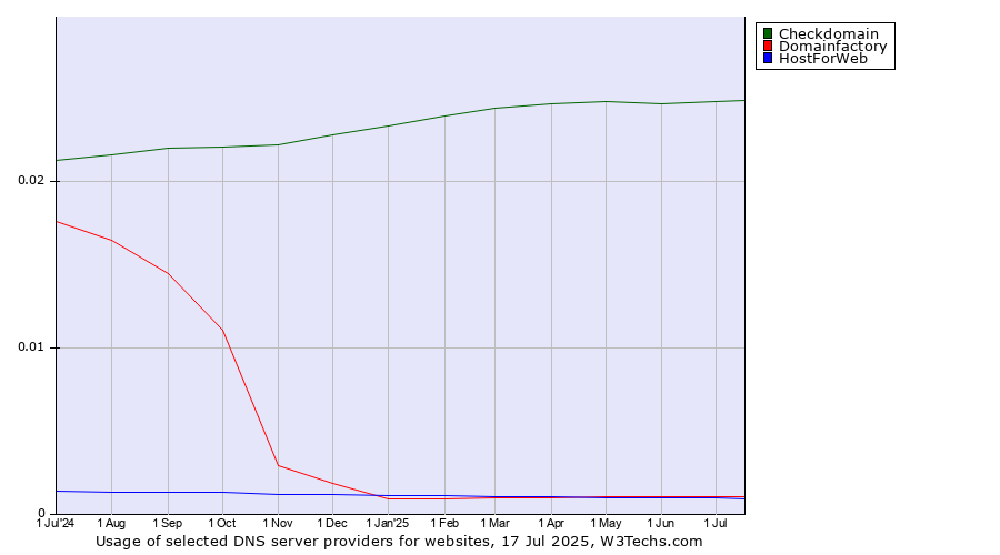 Historical trends in the usage of Checkdomain vs. Domainfactory vs. HostForWeb