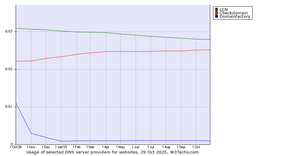Historical trends in the usage of LCN vs. Checkdomain vs. Domainfactory