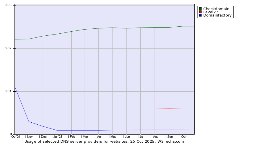 Historical trends in the usage of Checkdomain vs. Level27 vs. Domainfactory