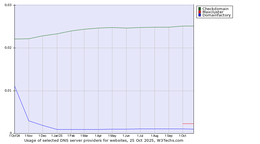 Historical trends in the usage of Checkdomain vs. Maxcluster vs. Domainfactory
