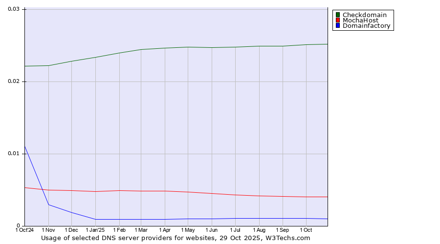 Historical trends in the usage of Checkdomain vs. MochaHost vs. Domainfactory