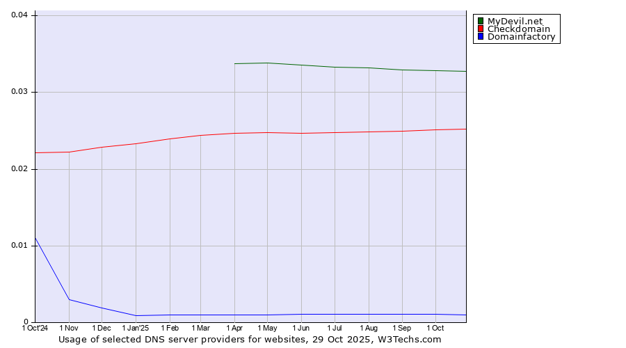Historical trends in the usage of MyDevil.net vs. Checkdomain vs. Domainfactory