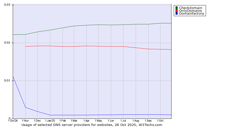 Historical trends in the usage of Checkdomain vs. OnlyDomains vs. Domainfactory