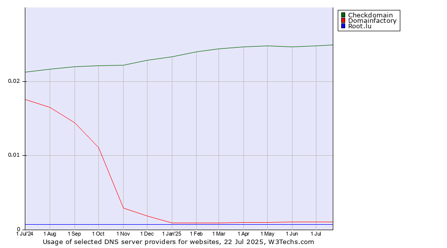 Historical trends in the usage of Checkdomain vs. Domainfactory vs. Root.lu