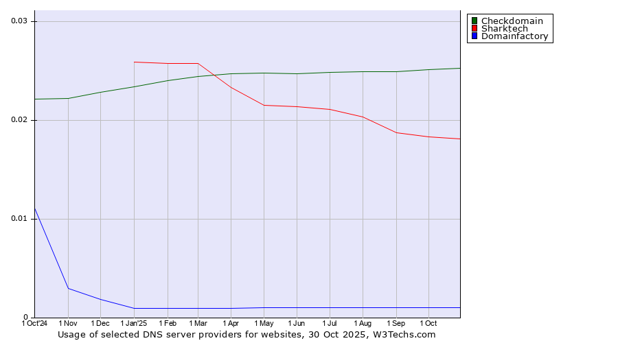 Historical trends in the usage of Checkdomain vs. Sharktech vs. Domainfactory