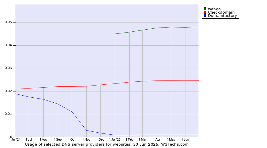 Historical trends in the usage of webgo vs. Checkdomain vs. Domainfactory