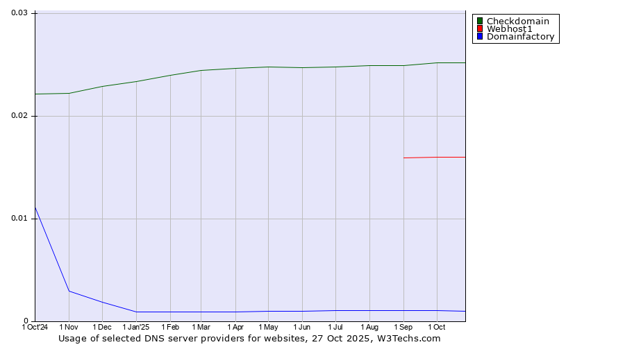 Historical trends in the usage of Checkdomain vs. Webhost1 vs. Domainfactory