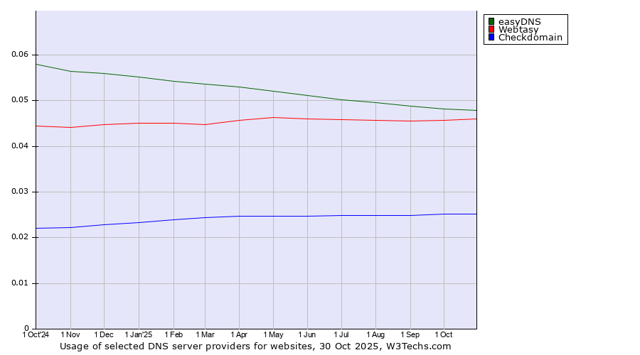 Historical trends in the usage of easyDNS vs. Webtasy vs. Checkdomain