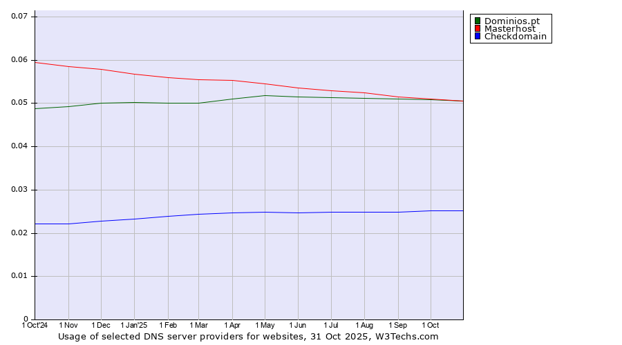 Historical trends in the usage of Dominios.pt vs. Masterhost vs. Checkdomain