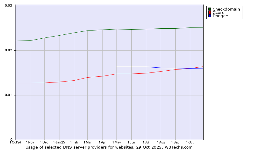 Historical trends in the usage of Checkdomain vs. Gcore vs. Dongee