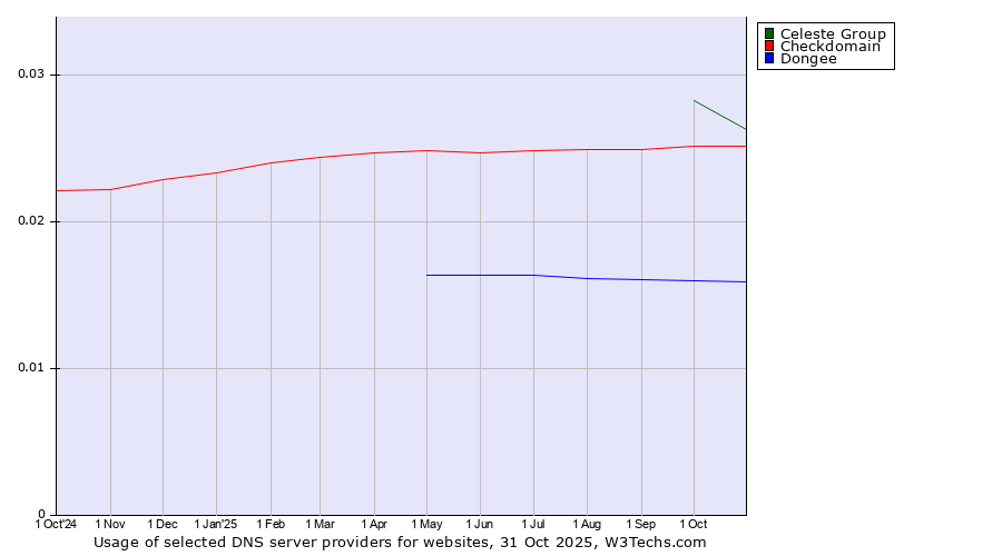 Historical trends in the usage of Celeste Group vs. Checkdomain vs. Dongee