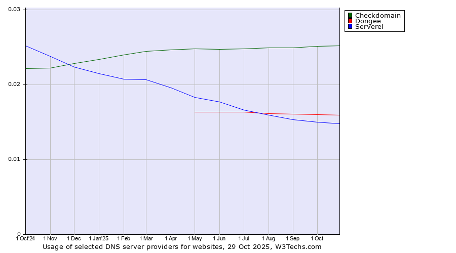 Historical trends in the usage of Checkdomain vs. Dongee vs. Serverel