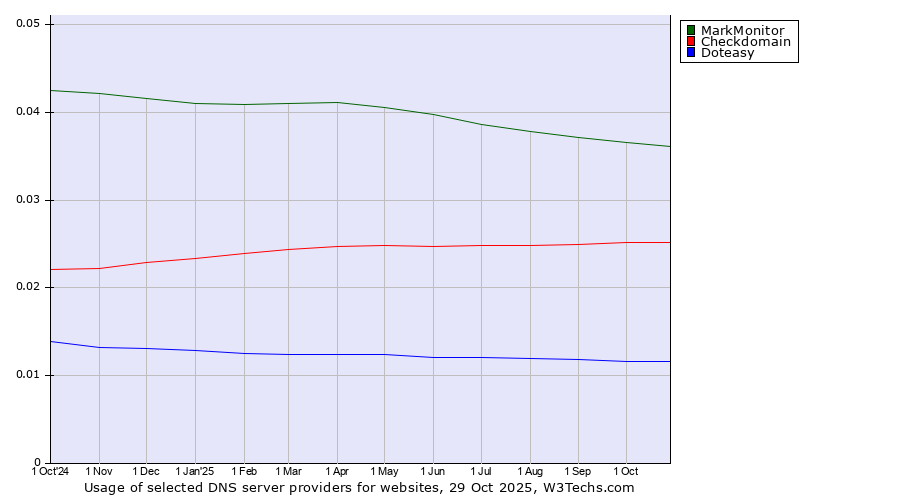 Historical trends in the usage of MarkMonitor vs. Checkdomain vs. Doteasy
