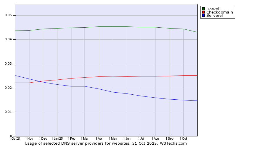 Historical trends in the usage of DotRoll vs. Checkdomain vs. Serverel