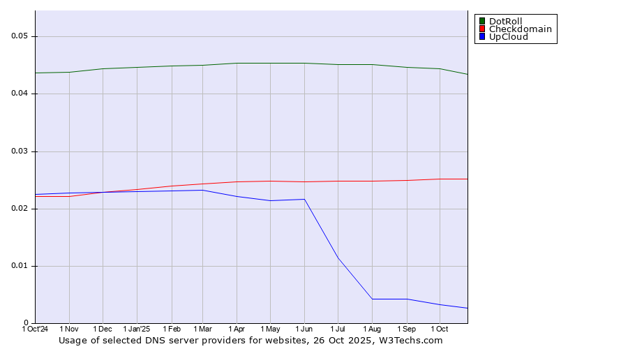 Historical trends in the usage of DotRoll vs. Checkdomain vs. UpCloud