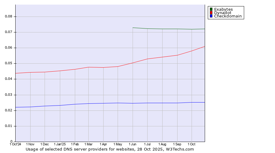 Historical trends in the usage of Exabytes vs. Dynadot vs. Checkdomain