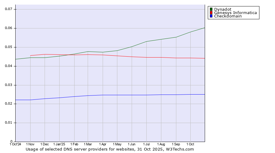 Historical trends in the usage of Dynadot vs. Genesys Informatica vs. Checkdomain