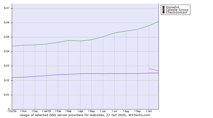 Historical trends in the usage of Dynadot vs. Celeste Group vs. Checkdomain