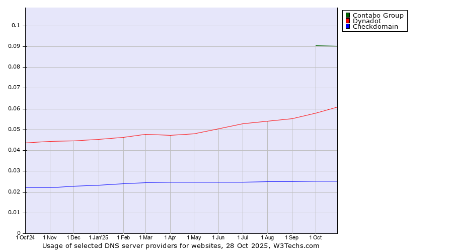 Historical trends in the usage of Contabo Group vs. Dynadot vs. Checkdomain
