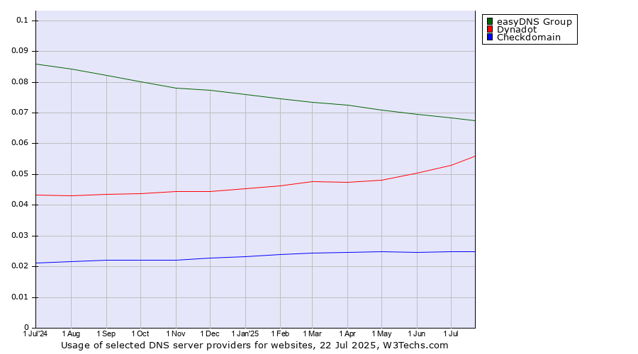 Historical trends in the usage of easyDNS Group vs. Dynadot vs. Checkdomain