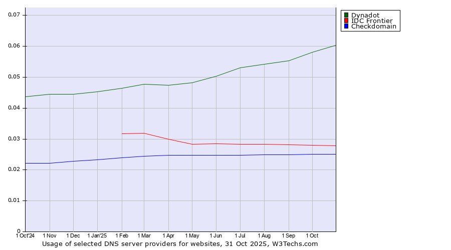 Historical trends in the usage of Dynadot vs. IDC Frontier vs. Checkdomain