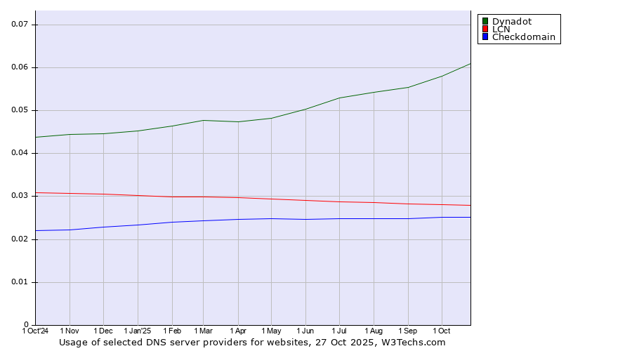 Historical trends in the usage of Dynadot vs. LCN vs. Checkdomain
