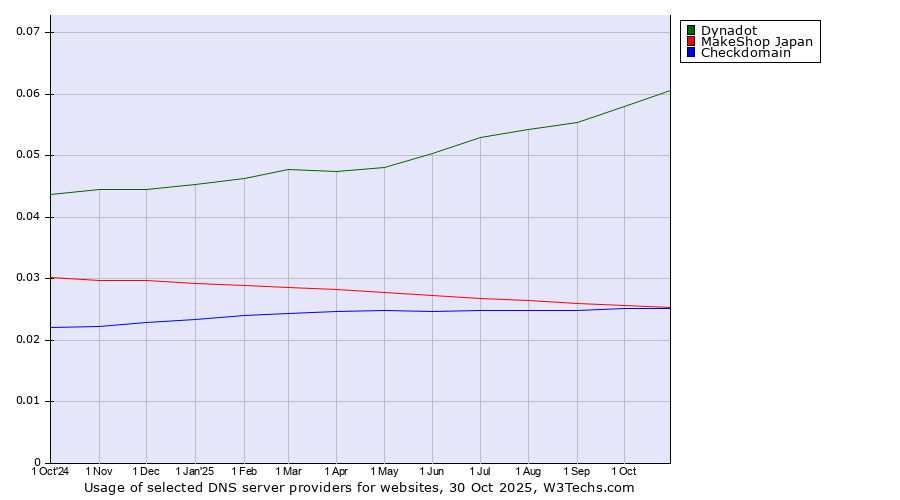 Historical trends in the usage of Dynadot vs. MakeShop Japan vs. Checkdomain
