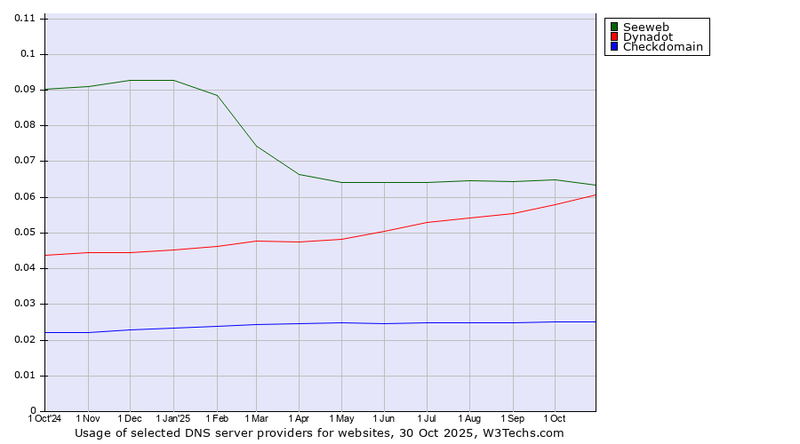 Historical trends in the usage of Seeweb vs. Dynadot vs. Checkdomain