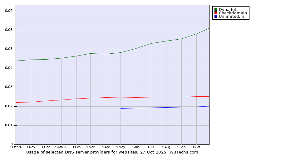 Historical trends in the usage of Dynadot vs. Checkdomain vs. Unlimited.rs