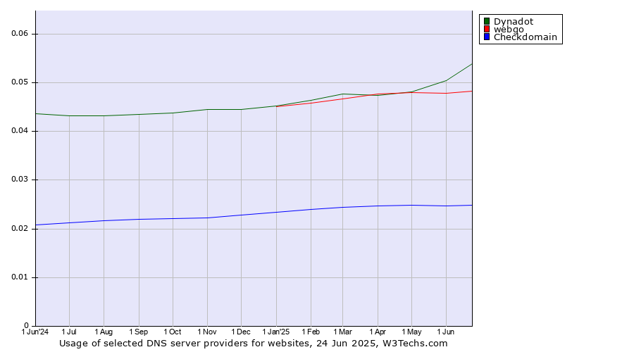 Historical trends in the usage of Dynadot vs. webgo vs. Checkdomain