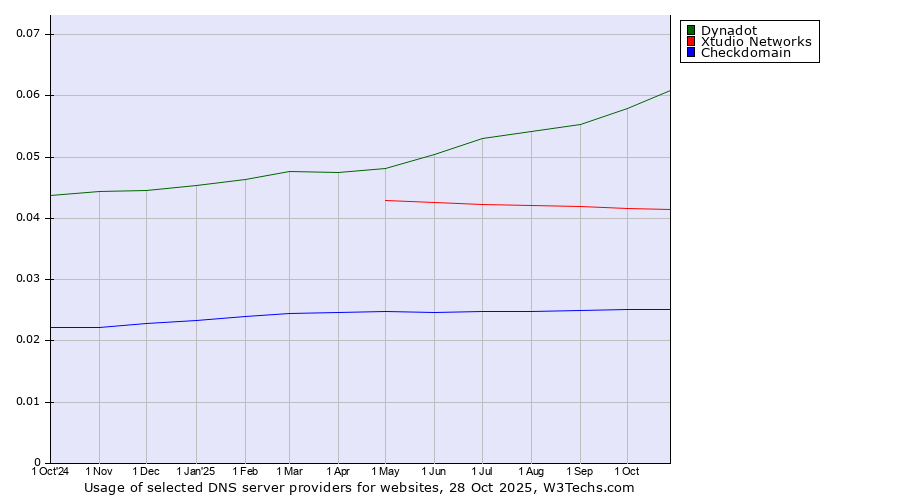 Historical trends in the usage of Dynadot vs. Xtudio Networks vs. Checkdomain