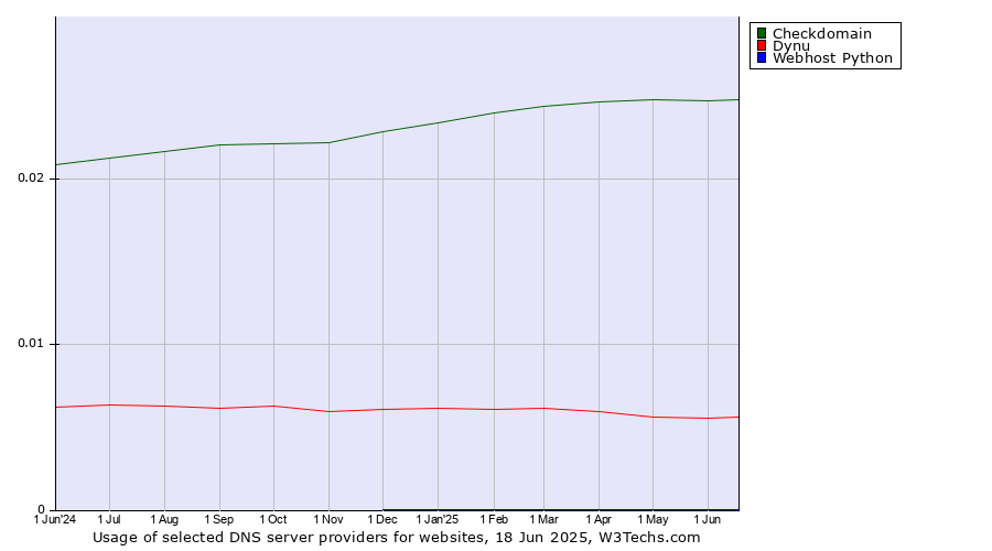 Historical trends in the usage of Checkdomain vs. Dynu vs. Webhost Python