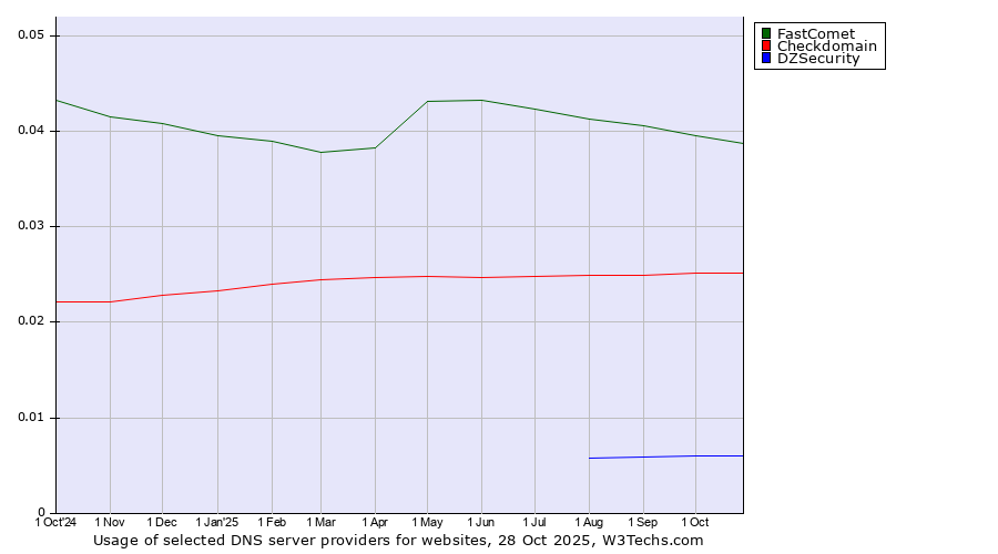 Historical trends in the usage of FastComet vs. Checkdomain vs. DZSecurity