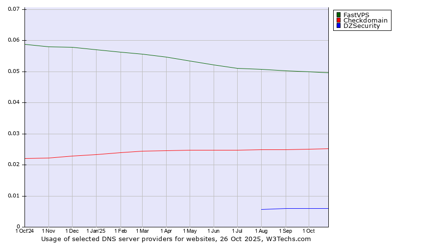 Historical trends in the usage of FastVPS vs. Checkdomain vs. DZSecurity