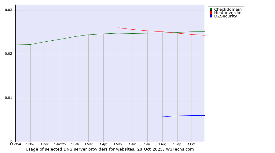 Historical trends in the usage of Checkdomain vs. Hostneverdie vs. DZSecurity
