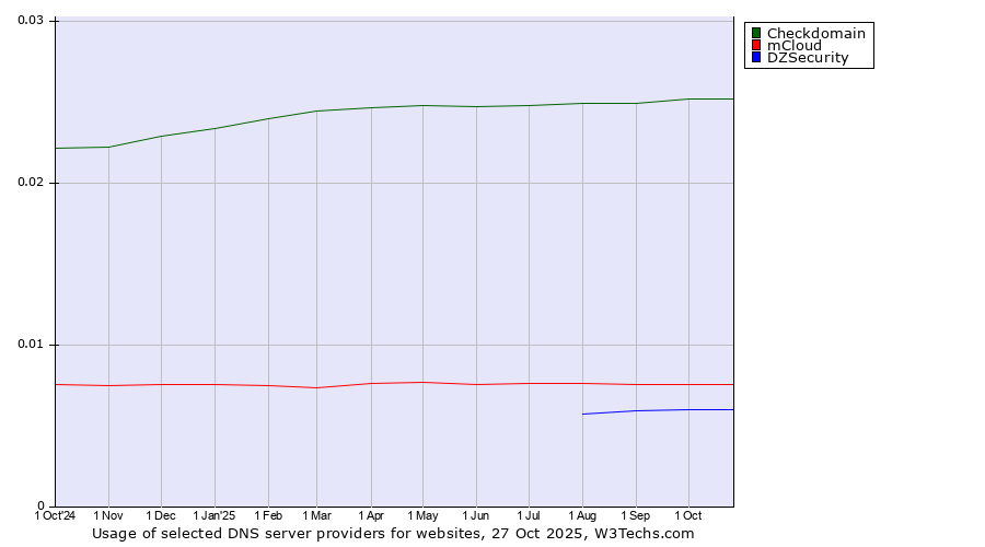 Historical trends in the usage of Checkdomain vs. mCloud vs. DZSecurity