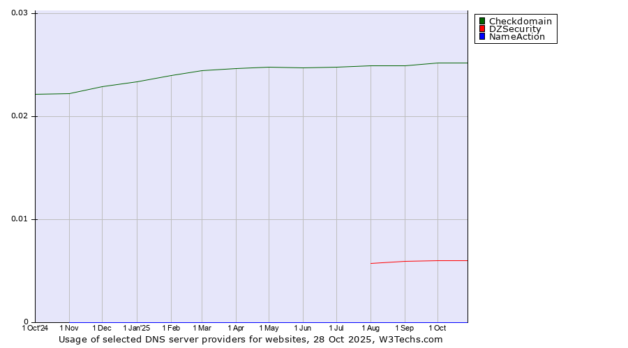 Historical trends in the usage of Checkdomain vs. DZSecurity vs. NameAction